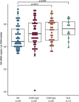 Low IgA Associated With Oropharyngeal Microbiota Changes and Lung Disease in Primary Antibody Deficiency